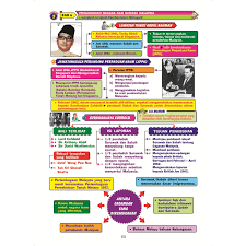 Sains peta minda tingkatan 1. Pembelajaran Holistik Peta Minda Visual Sejarah Spm Tingkatan 4 5