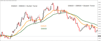 technical analysis and the exponential moving average ema