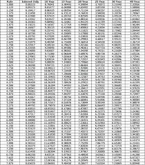 Amortization Factor Table Home Buying Tips Real Estate Table