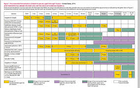 vaccinations schedules qatar versus of scalpels