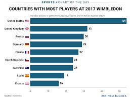 Chart Countries With Most Players At Wimbledon Business Insider Wimbledon Wimbledon 2017 Country