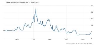 The prime rate is defined by the wall street journal (wsj) as the base rate on corporate loans the prime rate does not change at regular intervals. Rate Wars Vendor Take Backs Toronto Realty Blog