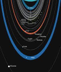 Satelit Uranus Wikipedia Bahasa Indonesia Ensiklopedia Bebas
