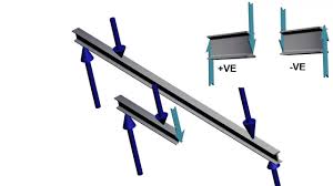 Fig.6 bending moment is induced in section to balance external moment, section is zoomed in left figure for better viewing. Beams Bending Moment And Shear Force Diagram Youtube