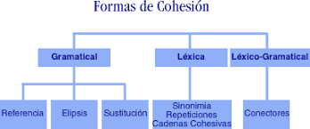 Resultado de imagen de coheSIÃ“N del texto