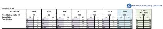 Peste 42.200 de contestatii privind rezultatele la bacalaureat au fost inregistrate, la nivel national, cele mai multe vizand rezultatele la proba de limba si. Rezultate Bac 2020 62 9 Dintre Elevi Au Promovat Examenul Cu 4 3 Mai PuÈ›ini Ca In 2019 Spotmedia Ro