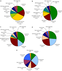 But then, you see, i've lived in countries where things do happen, especially when you're not. Epidemiology Of Childhood Cancer Sciencedirect