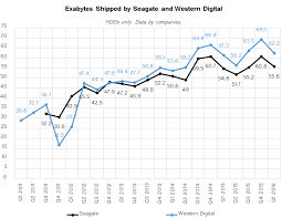 Market Trends Hdd Capacities Increase Average Price Flat