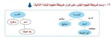 ارسم خريطة مفهوم نائب الفاعل على غرار خريطة مفهوم الفاعل التالية موقع كل جديد