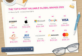 4 million consumers covering 18,000 brands across 512 categories in 50 markets. Amazon Apple Microsoft Google These Are The 10 Most Valuable Global Brands Of This Year Digital Information World