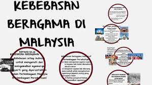 Banyak digunakan di kalangan orang (bukan bawaan). Pendidikan Moral Kebebasan Beragama Di Malaysia By Nazlima Ain