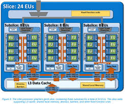 Intel Hd Graphics 530 Has 24 Execution Units Intel Gen9 Graphics Architecture Detailed Legit Reviews