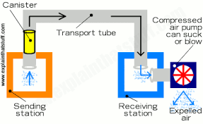 Eventually a point is reached where the space change is completely neutralised and the maximum emission from the cathode is attained. How Pneumatic Tube Transport Works Explain That Stuff