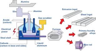 Flow Sheet Of The Aluminum Production Process Download