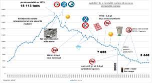 Le mois de février a été particulièrement meurtrier sur les routes françaises : La Securite Routiere Et Sa Courbe De La Mortalite Routiere