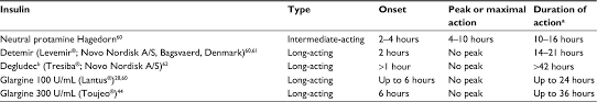 Full Text Insulin Glargine 300 U Ml For Basal Insulin