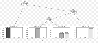 Tujuan pohon keputusan atau decision tree, yaitu : Pohon Keputusan Keputusan Pohon Belajar Rtree Gambar Png