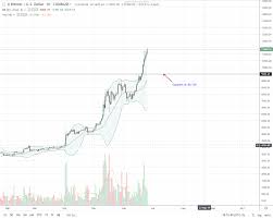 bitcoin price chart monthly candle pattern shows strongest