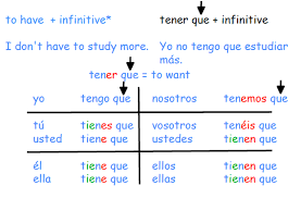 60 valid infinitive chart