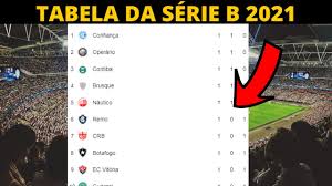 Em 85, porém, o torneio caiu para dar lugar à copa união, mas a nova proposta também fracassou diante da falta de coerência na forma de classificação dos finalistas e a série b voltou com tudo. Classificacao Do Brasileirao Serie B 2021 Hoje Atualizada 30 05 2021 Youtube