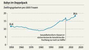 Der wirkstoff clomifen verbessert die fruchtbarkeit bei kinderwunsch. Clomifen Die Zahl Der Drillingsgeburten Hat Sich Vervierfacht Gesundheit Sz De