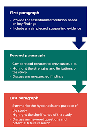 As the manuscripts under review are not yet published, the manuscript title and some peer review content is censored. How To Write Discussions And Conclusions Plos