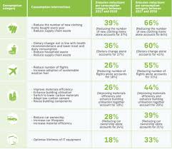 Продажа, поиск, поставщики и магазины, цены в россии. C40 Cities Urban Consumption Based Emissions Must Be Cut By 50 By 2030 66 For High Income Areas Buildings Food Transport Clothing Electronics Appliances Aviation Green Car Congress