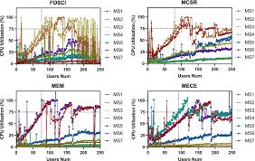 Microservice Extraction Based on a Comprehensive Evaluation of Logical  Independence and Performance