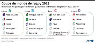 Coupe du monde de la fifa, qatar 2022, 22ᵉ édition de la coupe du monde de football se déroulera du 21 novembre 2022 au 18 décembre 2022. Mondial 2023 De Rugby La France Confrontee D Entree Aux Geants Neo Zelandais Le Courrier Du Vietnam