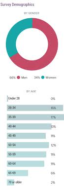 Below you will find a detailed breakdown based on many different criteria. Medscape Oncologist Compensation Report 2018