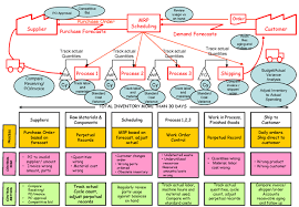 How To Map A Process Using Value Stream Mapping Business Process Mapping Value Stream Mapping Process Map