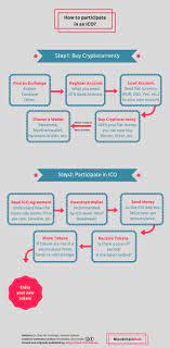 Build your ico's team 5. Ico Step Bystep Guide Infographic Blockchainhub