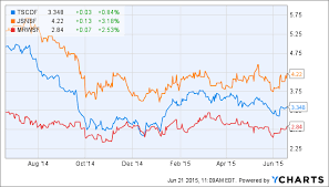 Ocado Stasis For Now Ocado Group Plc Otcmkts Ocdgf