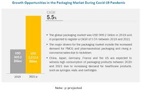 Covid 19 Impact On Packaging Market Global Forecast To 2021 Marketsandmarkets