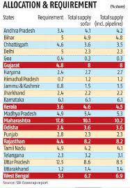 More than 44 lakh doses were wasted out of the 10 crore total doses used by states till april 11, the rti query revealed. Maharashtra Up Delhi Getting Lower Vaccine Doses Than Needed Sbi Report Business Standard News