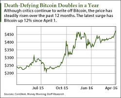 Is Bitcoin Exchange Halal Bitcoin Price Bitcoin Bitcoin Transaction
