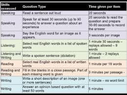 15 days practice of duolingo english test: Duolingo English Test Format Inti Soal