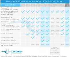Colonial Penn Medicare Supplement Review