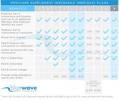 colonial penn medicare supplement review