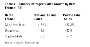 Hair salons, to give one example, often have their own brands of shampoo, conditioner and. How Should National Brands Think About Private Labels