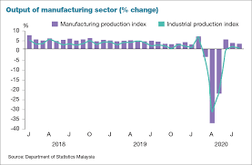 Everything on electrical and electronics (e&e) industry in malaysia in one document: Malaysian Economy S Supply Side Seen Rebounding In 2021 After 2020 Contraction The Edge Markets