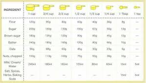 Conversion Chart From Cups To Grams This Will Help To Make