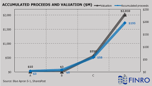 blue apron ipo impressive growth but not sustainable blue