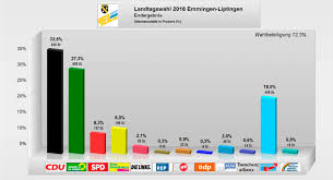 By alexander march 15, 2021. Landtagswahl 2016 Gemeinde Emmingen Liptingen
