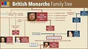 Find out more about the royal family and the line of succession below. British Monarchy Family Tree Alfred The Great To Queen Elizabeth Ii Monarchy Family Tree Family Tree Alfred The Great