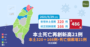 【最新疫情資訊】新北市 5/24最新的確診人數，新增本土病例為177例，校正回歸99人，其中 板橋區佔43例最多，截至5/23居家隔離人數為3,631人。 本日防疫作為 1⃣成立民生物資平穩小組，整合批發與零售，主動掌握追蹤價格和數量。 ç–«æƒ…å³æ™‚ æœ¬åœŸå€‹æ¡ˆæ–°å¢ž320ä¾‹ æ ¡æ­£å›žæ­¸166ä¾‹ æ­»äº¡å†å‰µæ–°é«˜21ä¾‹ Hehoå¥åº·