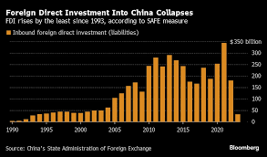 China Economy: FDI Slumps to Lowest Since 1993 With $33 Billion Added in  2023 - Bloomberg