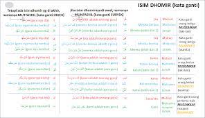 Contoh soal pilihan ganda bahasa inggris tentang pronoun lengkap beserta kunci jawaban choose the correct answer! Pertemuan 8 Isim Dhomir Kata Ganti Ilmu Nahwu Dan Shorof