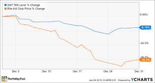 Why Rite Aid Stock Fell 36 2 In December The Motley Fool