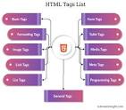 Image result for html tag list